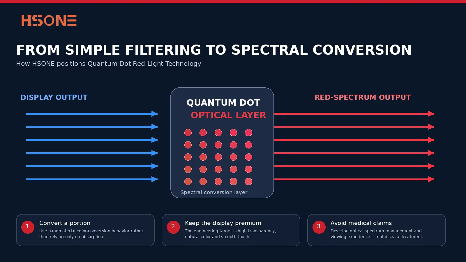 Quantum Dot red-light screen protector blue-to-red spectral conversion technology diagram
