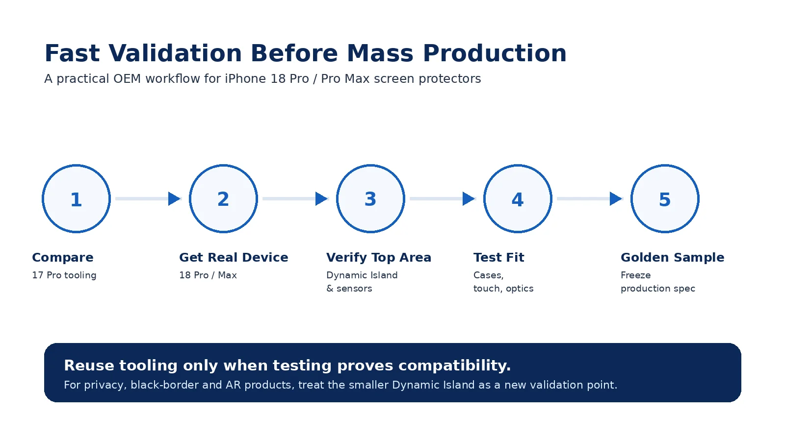 Screen protector OEM validation roadmap for new iPhone generations
