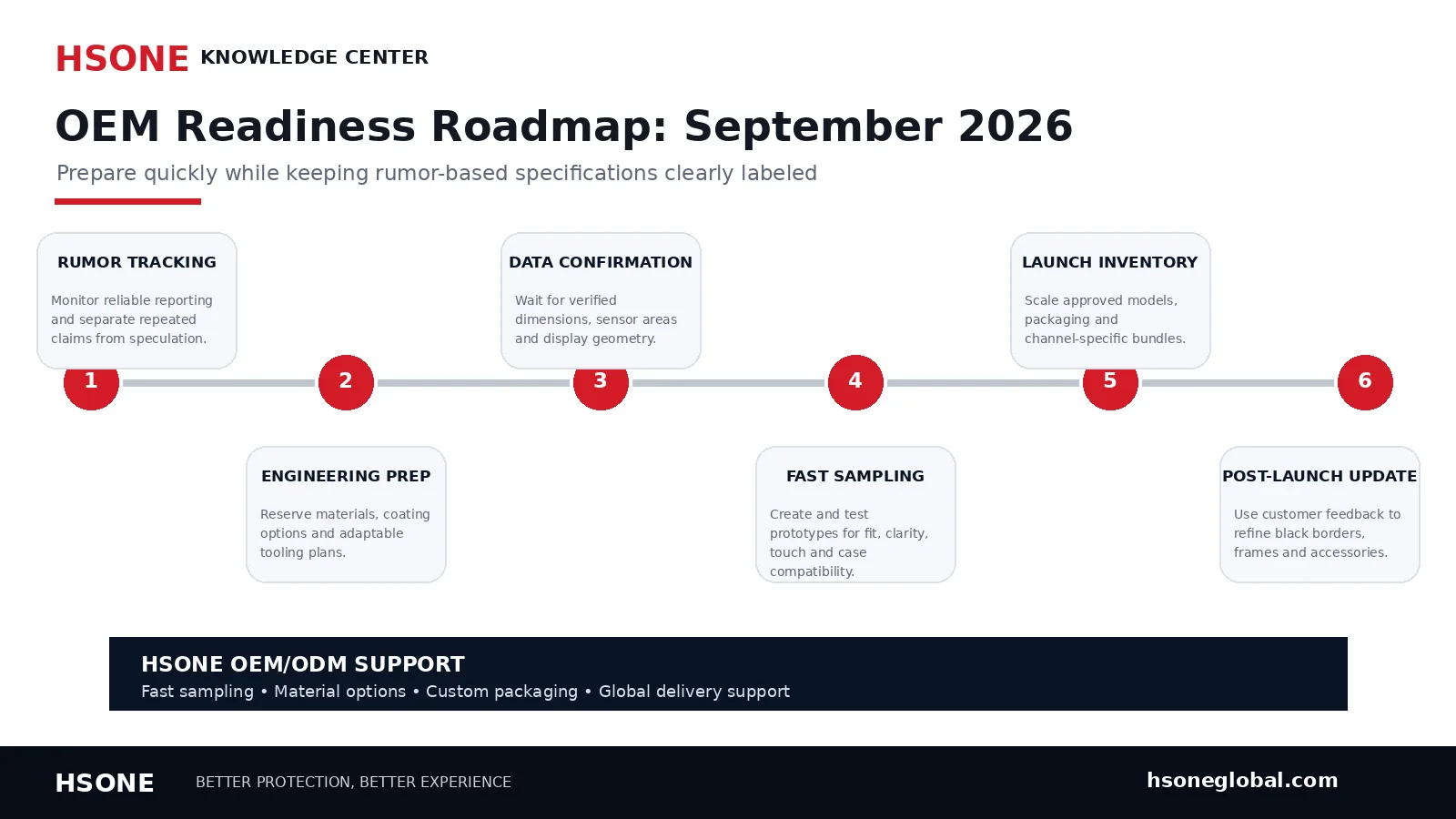 HSONE OEM readiness roadmap for iPhone 18 and foldable iPhone screen protector projects