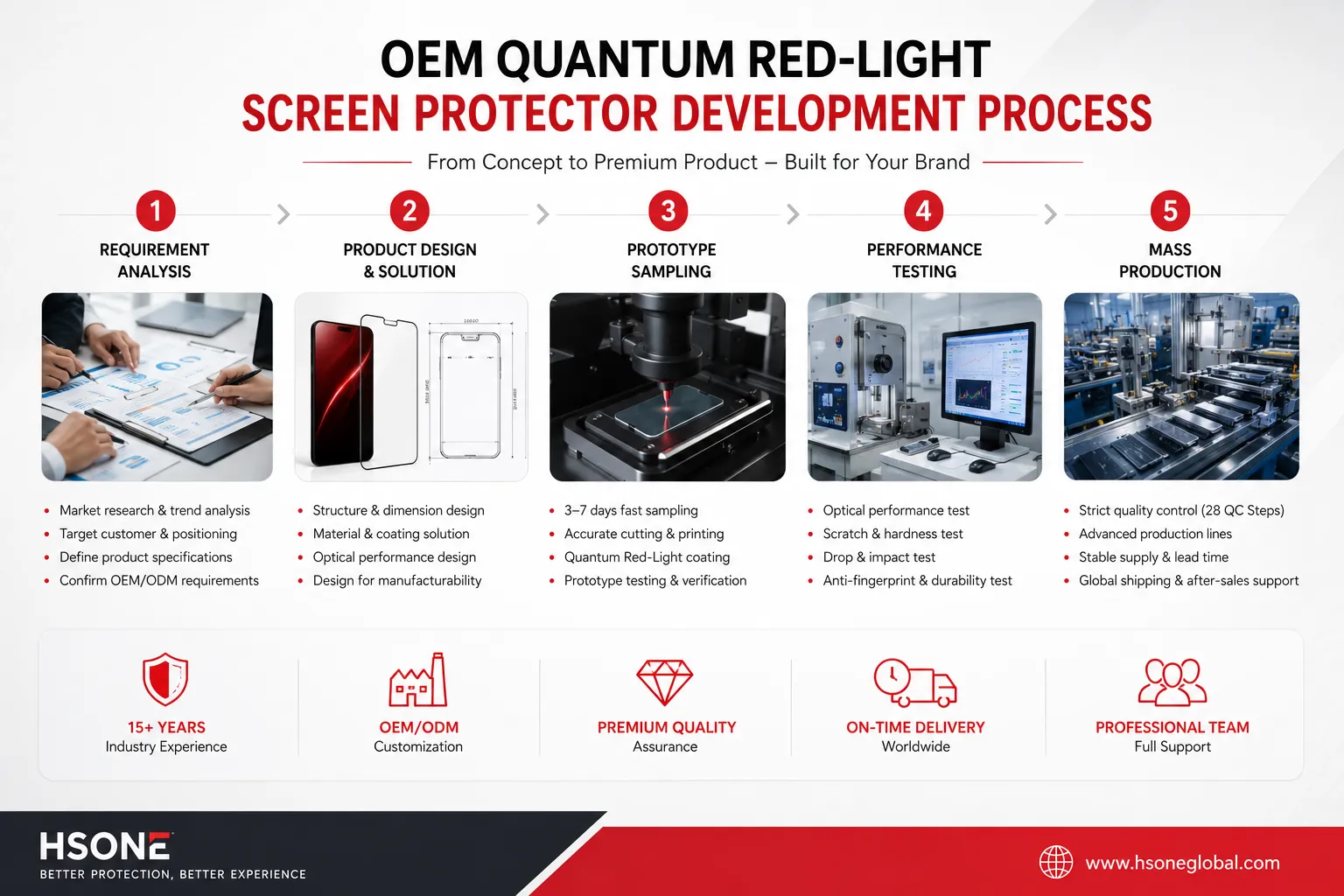 Product Decisions for Red Light Projects