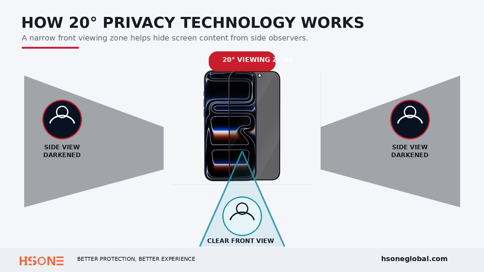 Infographic explaining the balance between a 20-degree privacy angle and 68 percent light transmittance