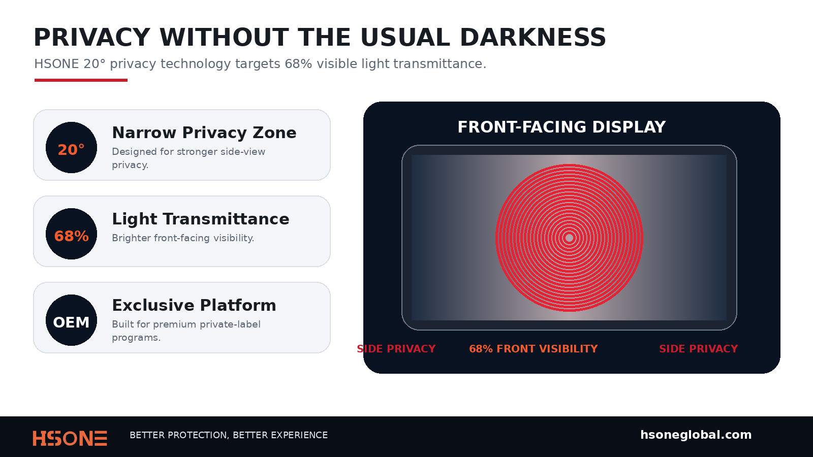 HSONE OEM and ODM manufacturing solutions for 20-degree privacy screen protectors