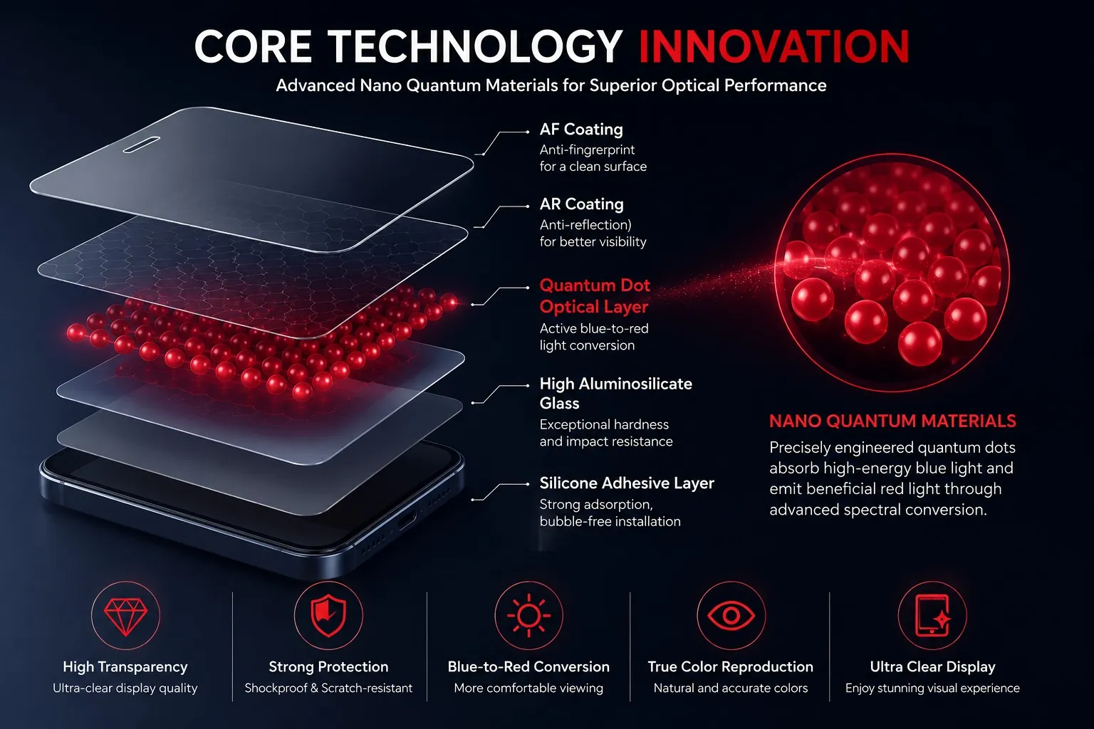 Core Technology Innovation Diagram