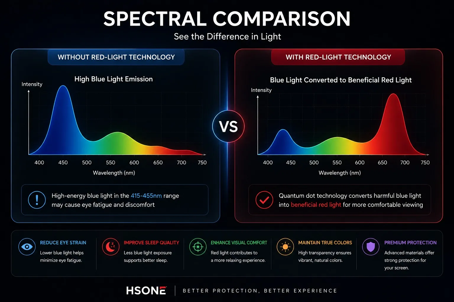 Spectral Comparison