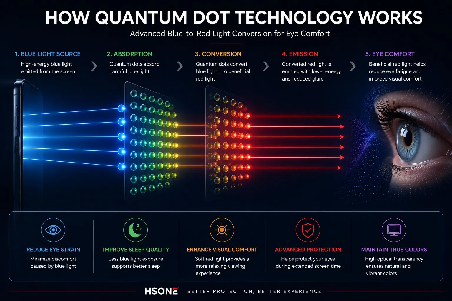 How Quantum Dot Technology Works