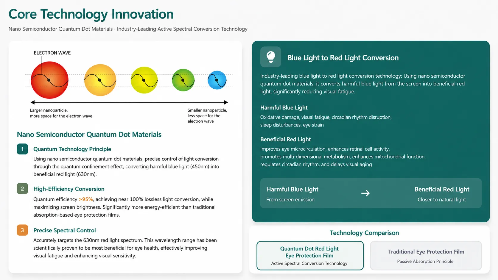 Quantum Red-Light Technology Active Conversion
